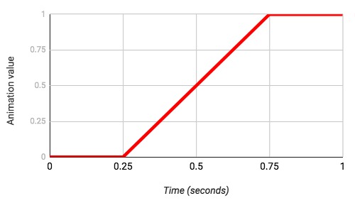 The Interval curve explained in a chart form.